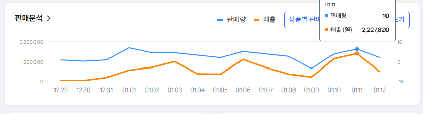 챌린지로 시작한 무자본 구매대행몰. 2주도 안 되어 하루 매출 220만원 돌파.